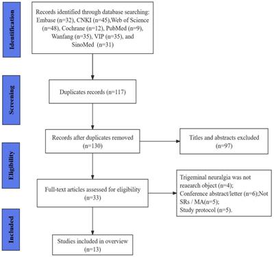 The efficacy of acupuncture for trigeminal neuralgia: an overview of systematic reviews